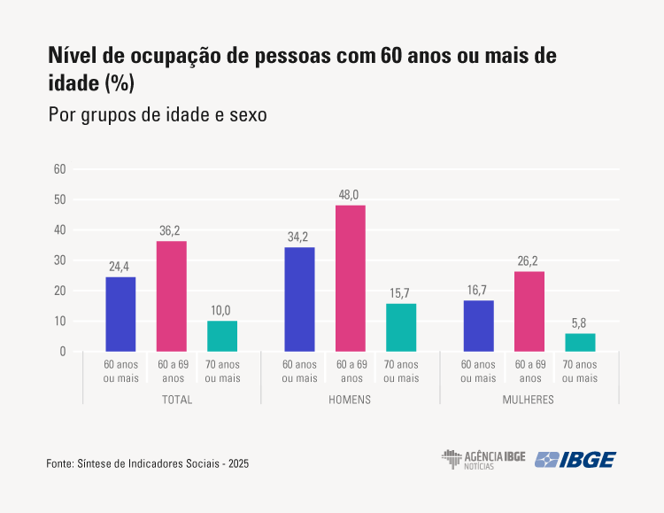 Idosos cada vez mais ativos e trabalhando